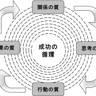 経営者のリーダーシップ 成功の循環をつくる 方法 Fys