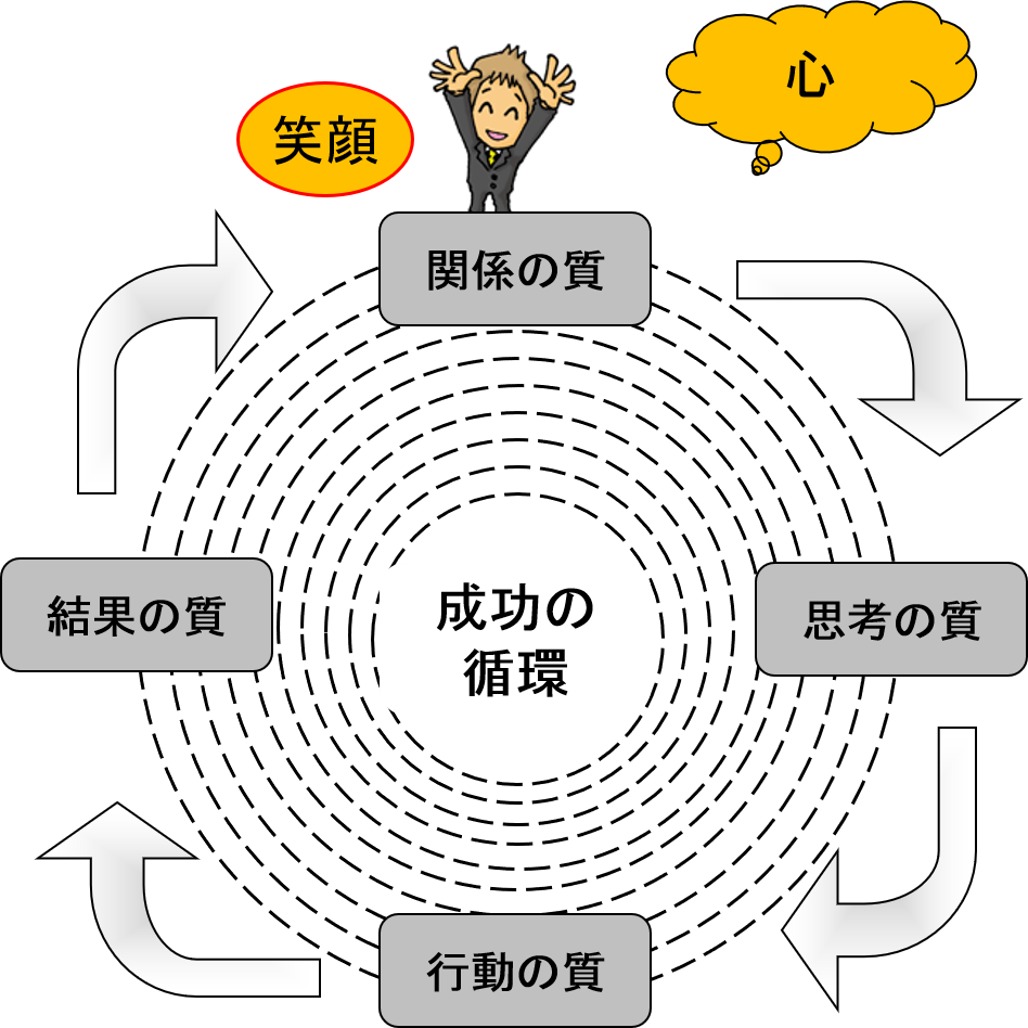 経営者のリーダーシップ 成功の循環をつくる 方法 Fys