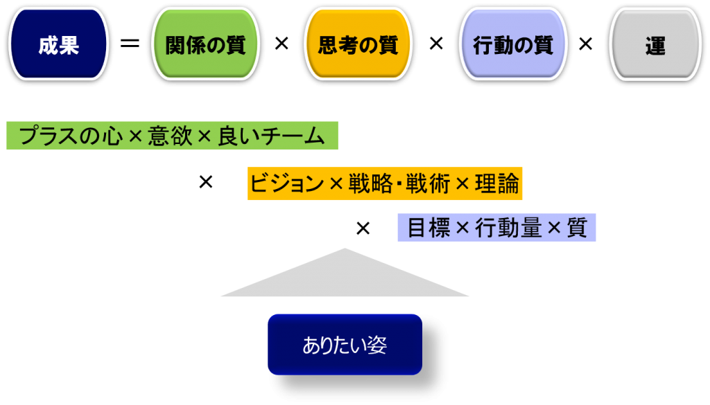 経営者のリーダーシップ 成功の循環をつくる 方法 Fys